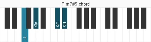 Piano voicing of chord F m7#5